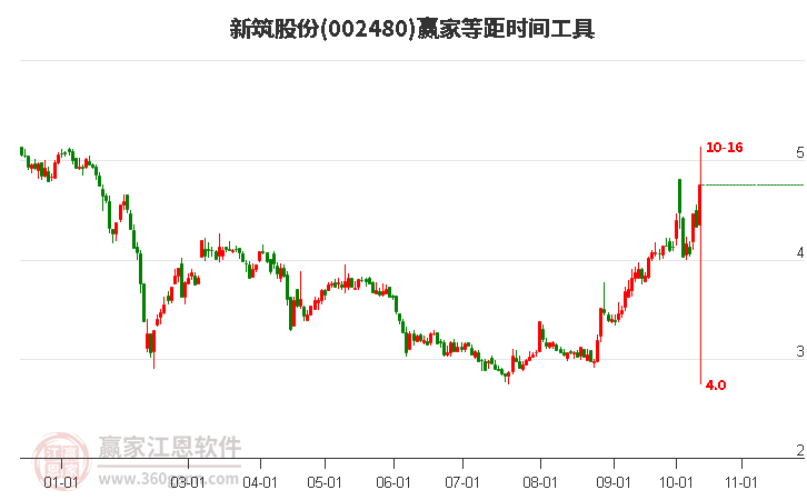 002480新筑股份等距时间周期线工具