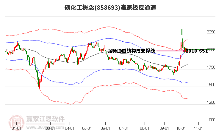 858693磷化工赢家极反通道工具