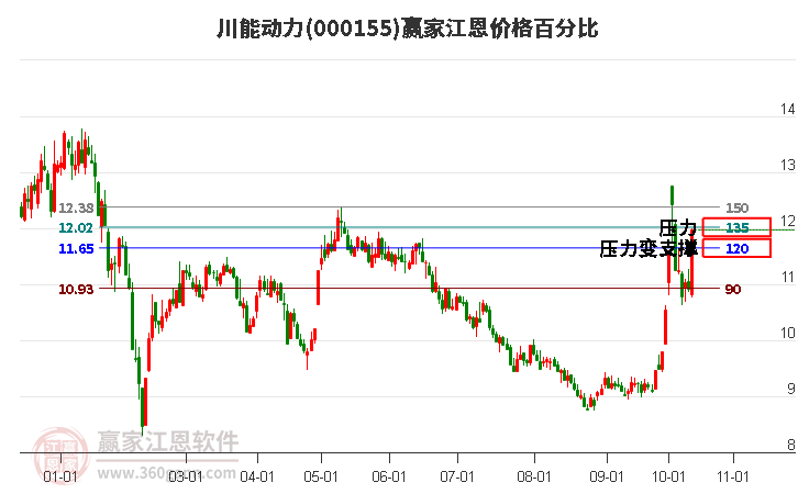 000155川能动力江恩价格百分比工具