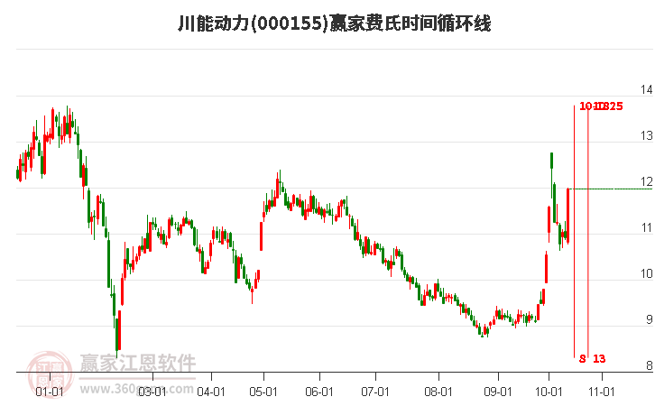 000155川能动力费氏时间循环线工具