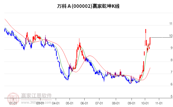 000002万科Ａ赢家乾坤K线工具