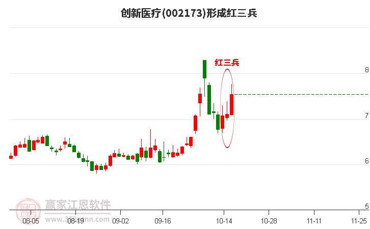 002173创新医疗形成顶部红三兵形态