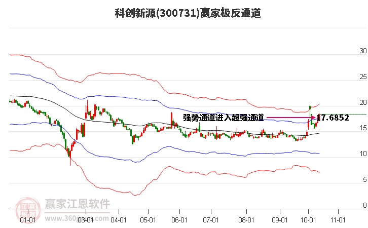 300731科创新源赢家极反通道工具