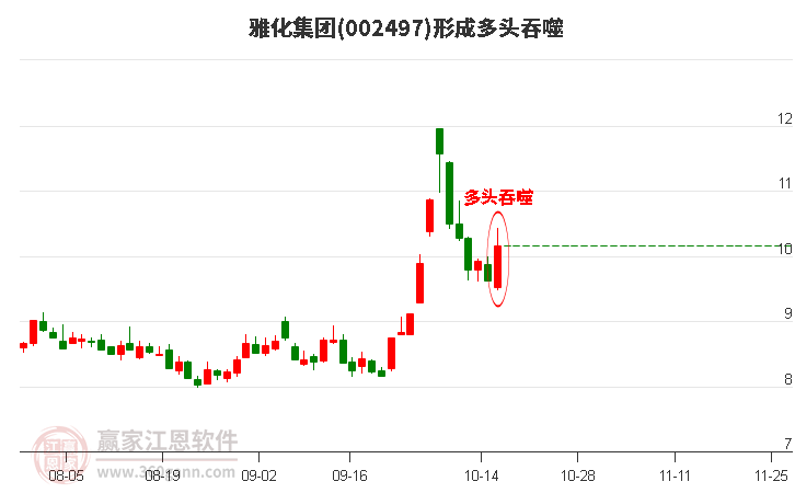 雅化集团形成阳包阴组合形态