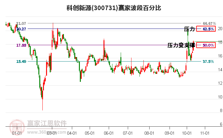 300731科创新源波段百分比工具