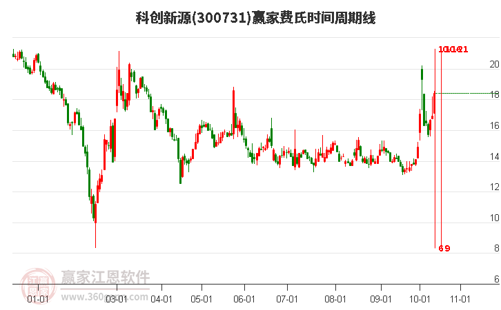 300731科创新源费氏时间周期线工具