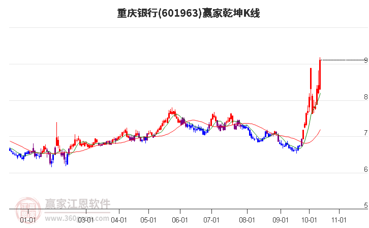 601963重庆银行赢家乾坤K线工具