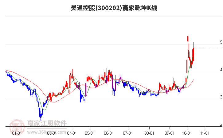 300292吴通控股赢家乾坤K线工具