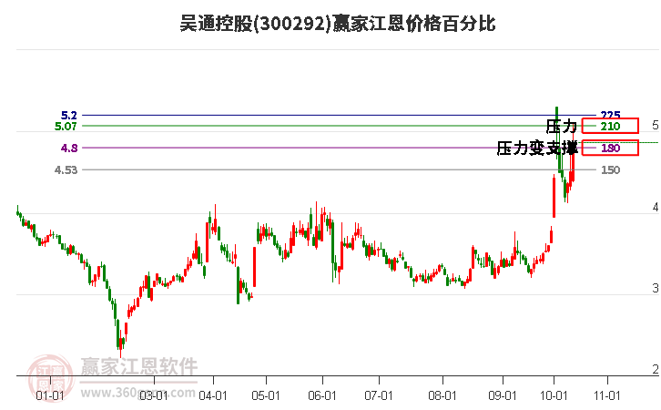 300292吴通控股江恩价格百分比工具