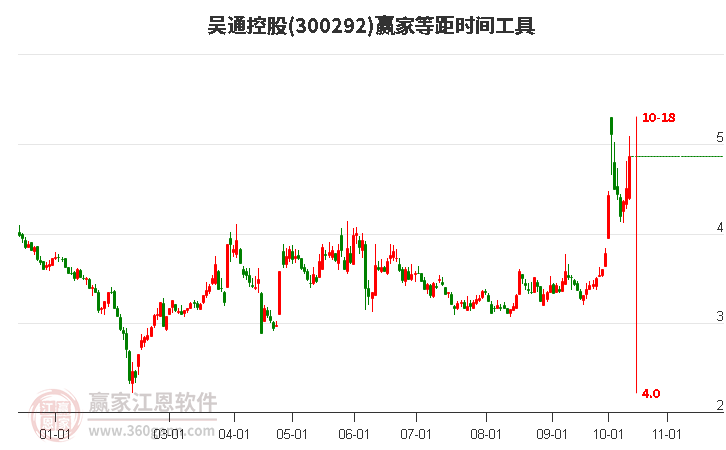 300292吴通控股等距时间周期线工具