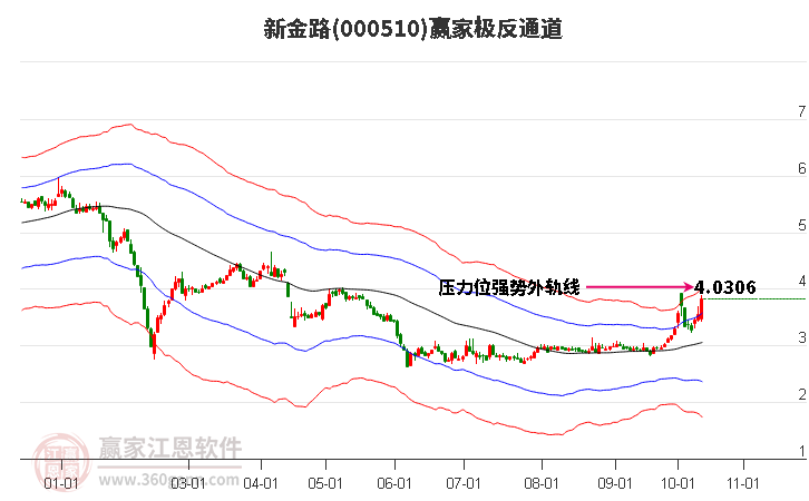 000510新金路赢家极反通道工具