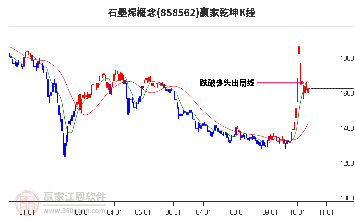 858562石墨烯赢家乾坤K线工具