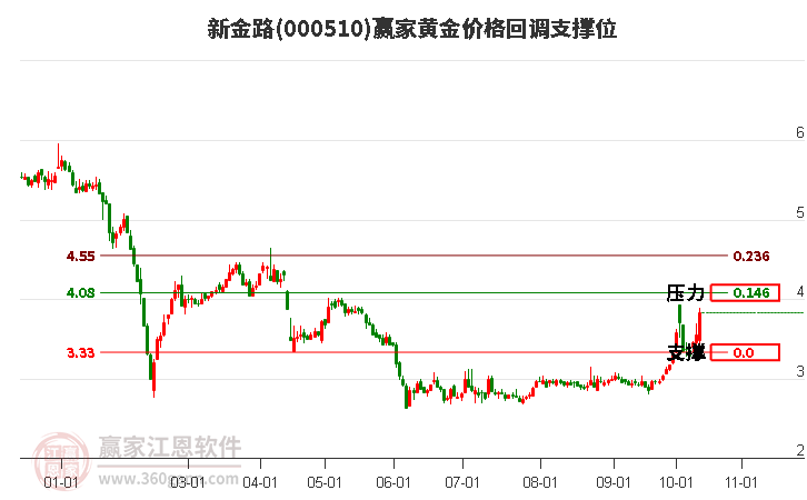 000510新金路黄金价格回调支撑位工具