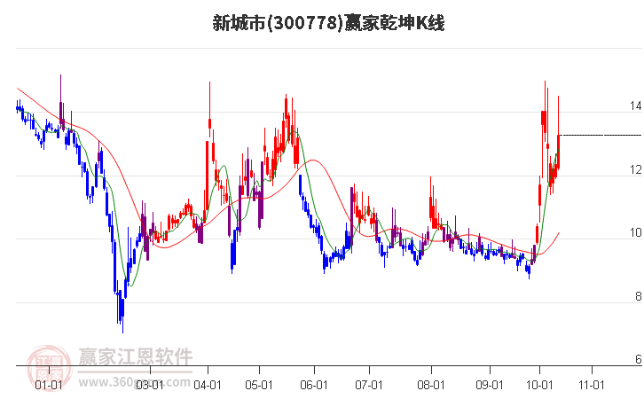 300778新城市赢家乾坤K线工具