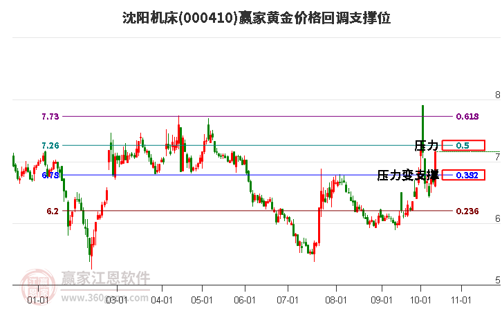 000410沈阳机床黄金价格回调支撑位工具