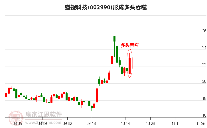 盛视科技形成阳包阴组合形态