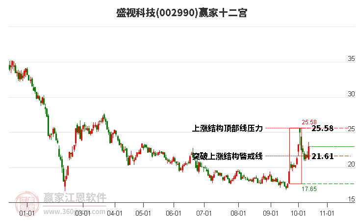 002990盛视科技赢家十二宫工具