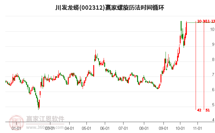 002312川發(fā)龍蟒螺旋歷法時(shí)間循環(huán)工具 002312川發(fā)龍蟒螺旋歷法時(shí)間循環(huán)工具