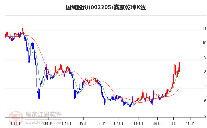 002205国统股份赢家乾坤K线工具