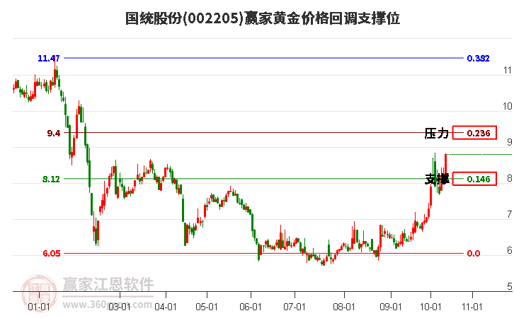 002205国统股份黄金价格回调支撑位工具