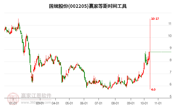 002205国统股份等距时间周期线工具