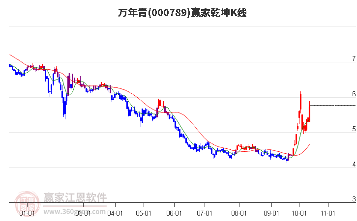 000789万年青赢家乾坤K线工具