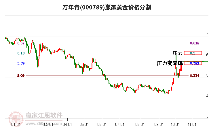 000789万年青黄金价格分割工具