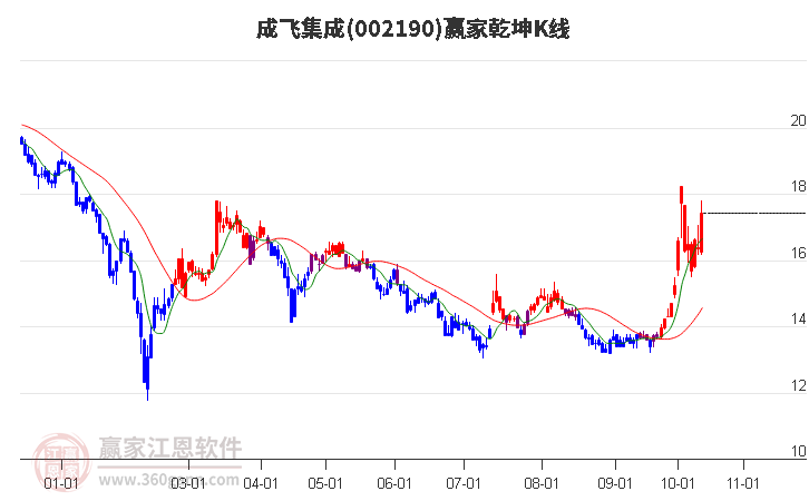 002190成飞集成赢家乾坤K线工具