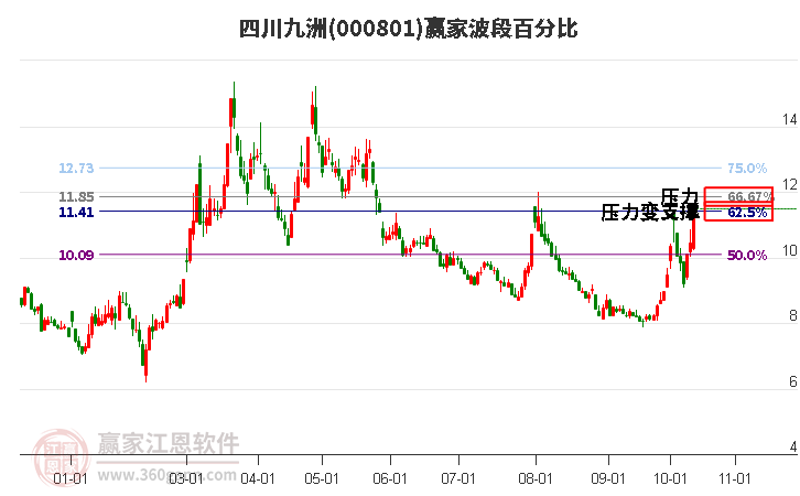 000801四川九洲赢家波段百分比工具