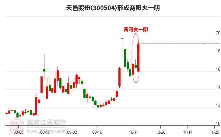 天邑股份形成两阳夹一阴形态