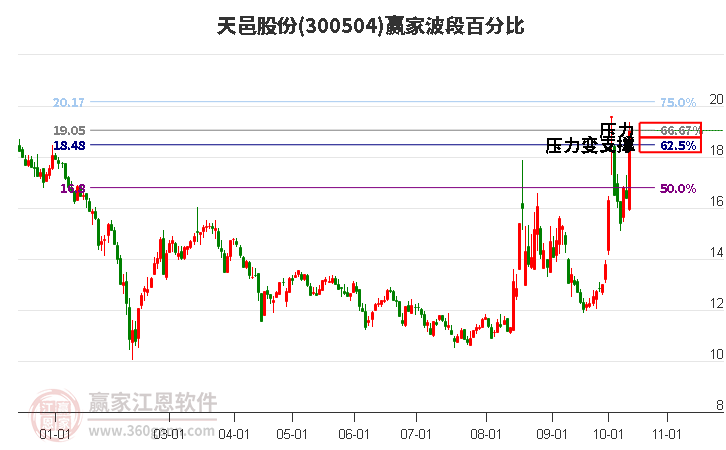 300504天邑股份波段百分比工具