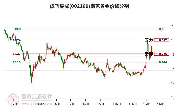 002190成飞集成黄金价格分割工具