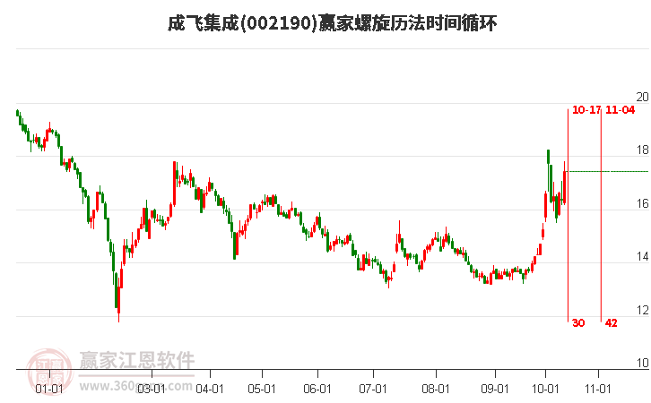 002190成飞集成螺旋历法时间循环工具