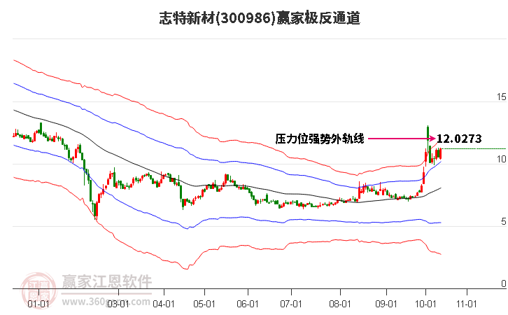300986志特新材贏家極反通道工具