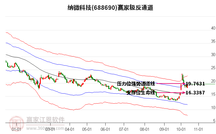 688690纳微科技赢家极反通道工具