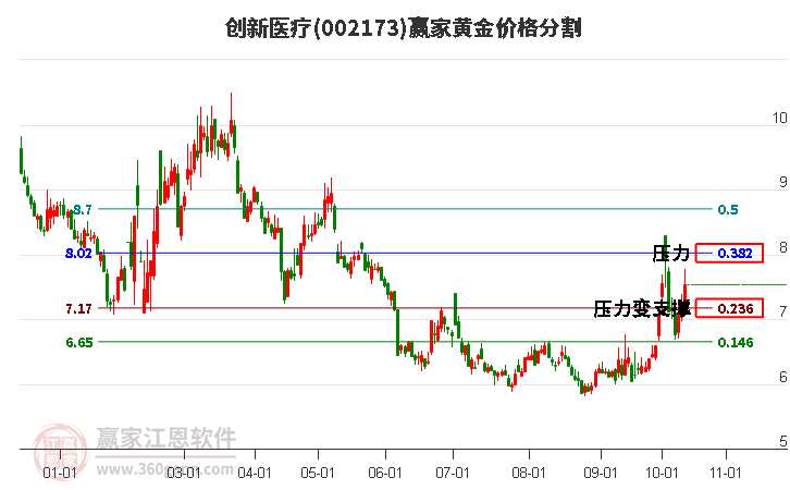 002173创新医疗黄金价格分割工具