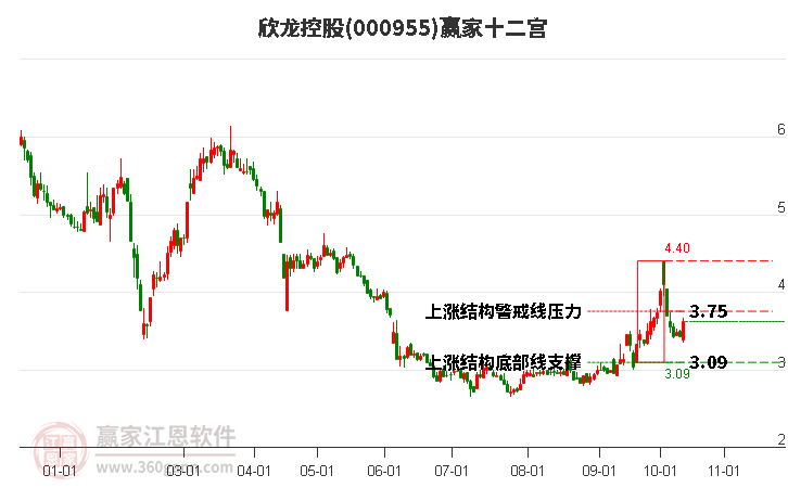 000955欣龙控股赢家十二宫工具