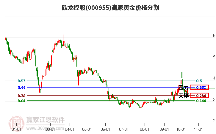 000955欣龙控股黄金价格分割工具