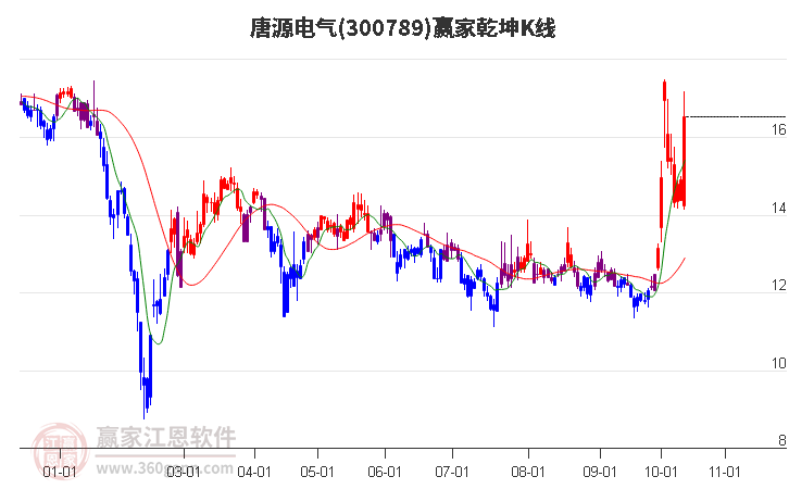 300789唐源电气赢家乾坤K线工具