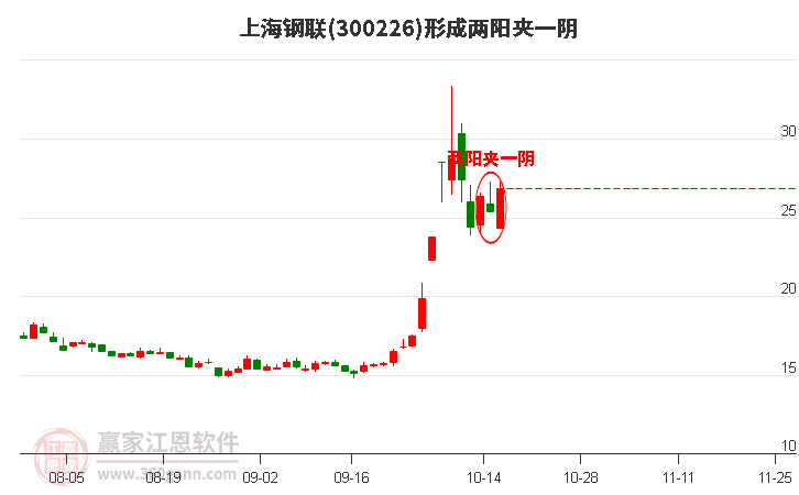 上海鋼聯(lián)形成兩陽夾一陰形態(tài)