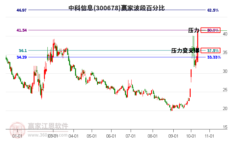 300678中科信息赢家波段百分比工具