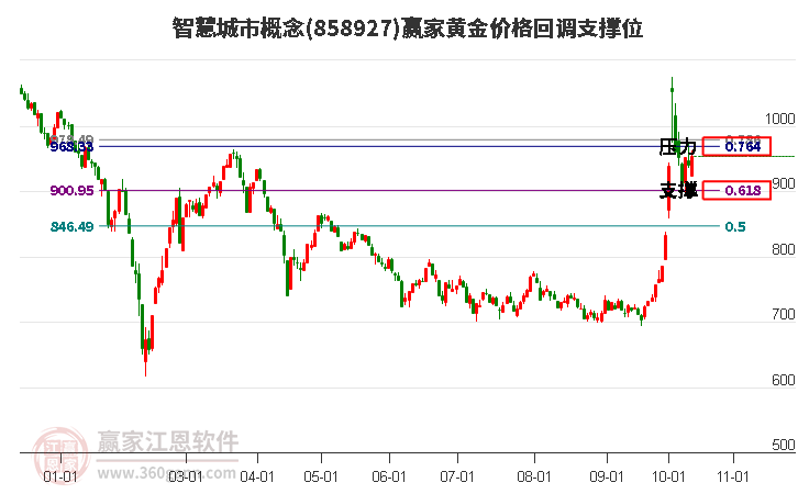 智慧城市概念黄金价格回调支撑位工具