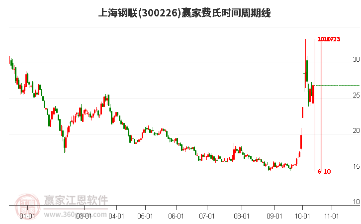 300226上海鋼聯(lián)費氏時間周期線工具