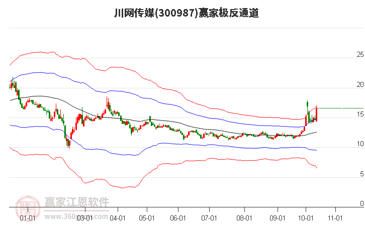 300987川网传媒赢家极反通道工具