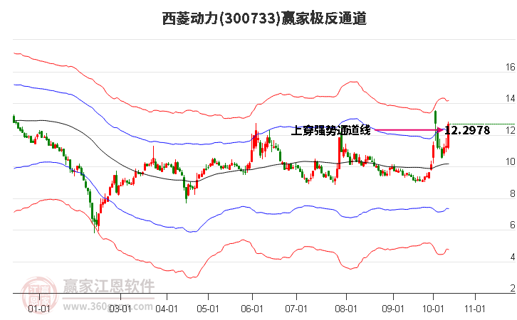 300733西菱动力赢家极反通道工具