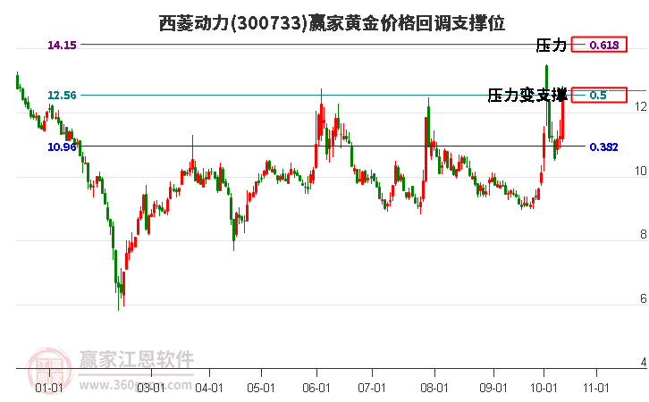 300733西菱动力黄金价格回调支撑位工具