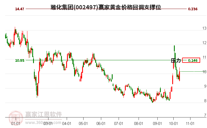 002497雅化集团黄金价格回调支撑位工具