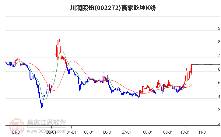 002272川润股份赢家乾坤K线工具