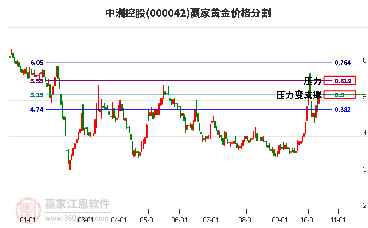 000042中洲控股黄金价格分割工具