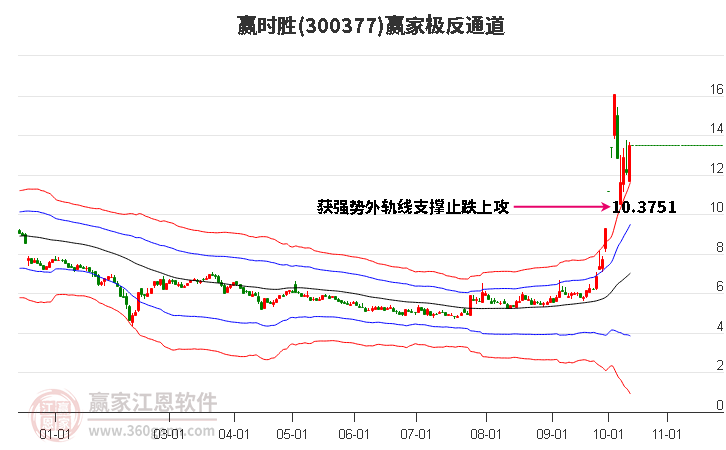 300377赢时胜赢家极反通道工具